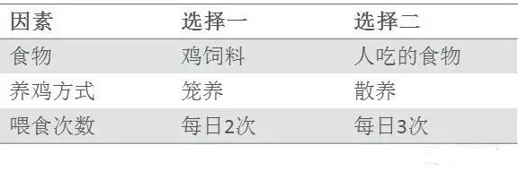 1629770566145540.jpg 基于DOE試驗(yàn)設(shè)計(jì)科學(xué)養(yǎng)雞