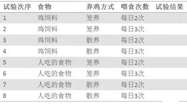 1629770606681876.jpg 基于DOE試驗(yàn)設(shè)計(jì)科學(xué)養(yǎng)雞
