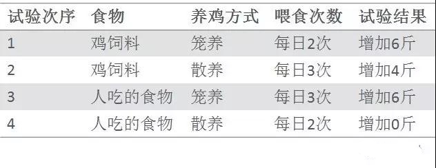 1629770634439741.jpg 基于DOE試驗(yàn)設(shè)計(jì)科學(xué)養(yǎng)雞