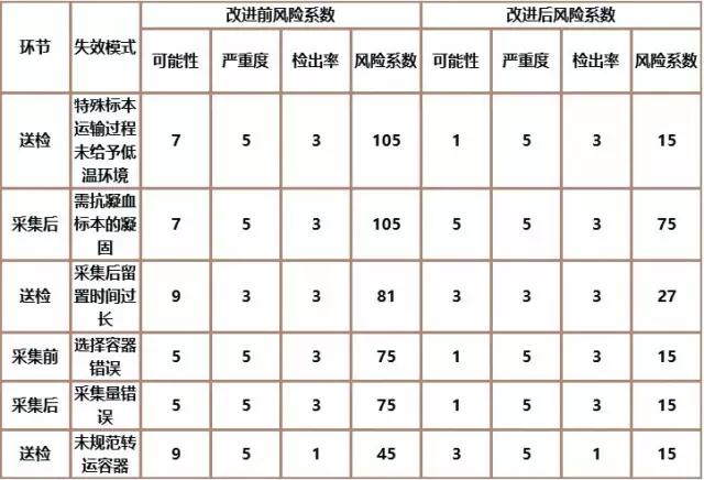1629943672221838.jpg 基于FMEA改進(jìn)檢驗(yàn)標(biāo)本采集流程