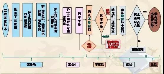 1629943685632567.jpg 基于FMEA改進(jìn)檢驗(yàn)標(biāo)本采集流程