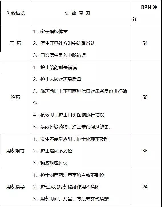 1630289164495735.jpg 基于FMEA預防兒科門診錯誤給藥