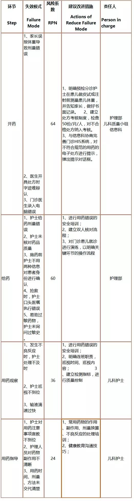 1630289173220237.jpg 基于FMEA預防兒科門診錯誤給藥