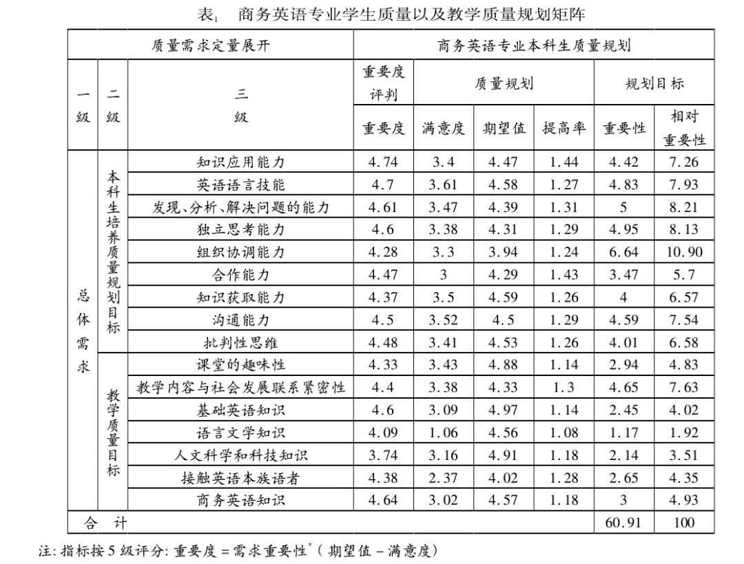 1630461607207389.jpg 基于QFD理論探究商務英語專業教學的有效模式