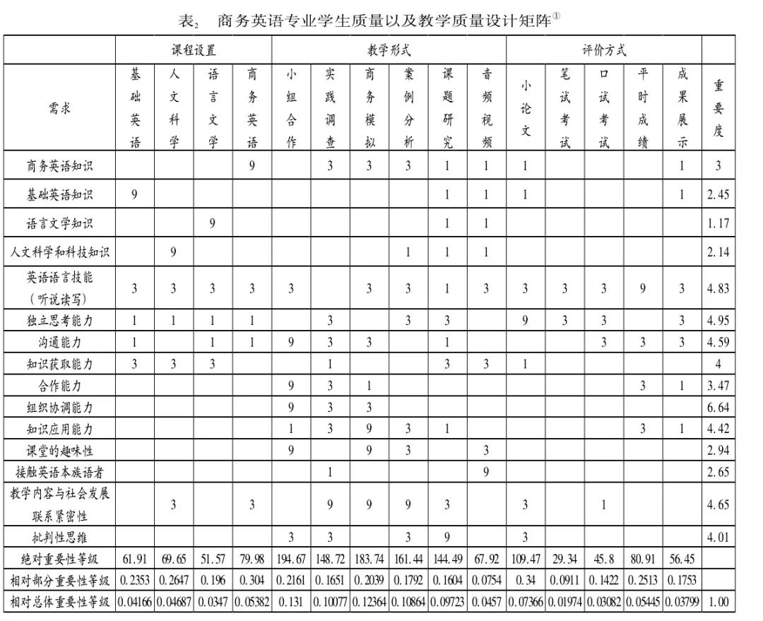 1630461648871711.jpg 基于QFD理論探究商務英語專業教學的有效模式