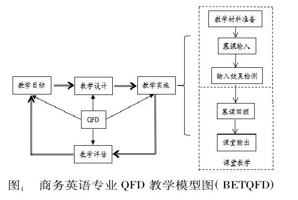 1630461664664985.jpg 基于QFD理論探究商務英語專業教學的有效模式