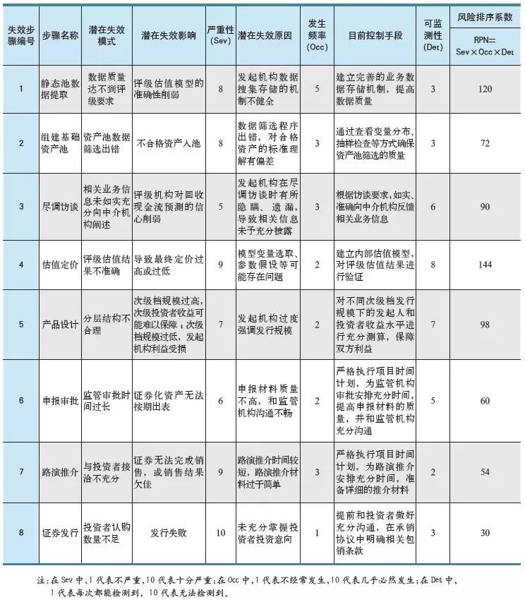 1631495988189092.jpg 基于六西格瑪優(yōu)化信用卡不良資產(chǎn)證券化流程