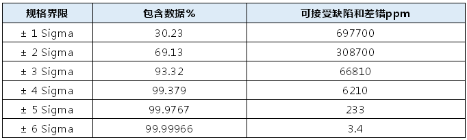1631670509256706.png 為什么六西格瑪水平對應的缺陷機會是3.4ppm