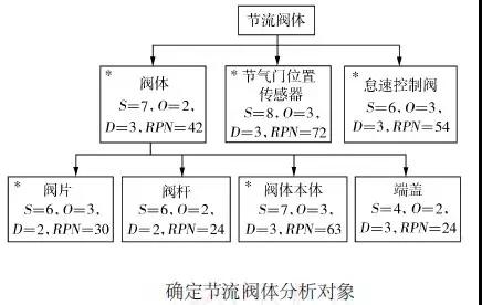 1632275144846689.jpg DFMEA在國產汽油機節流閥體的改進設計中的應用