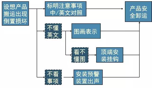 1632275286514011.jpg 新QC七大手法-過程決策計劃圖,附案例
