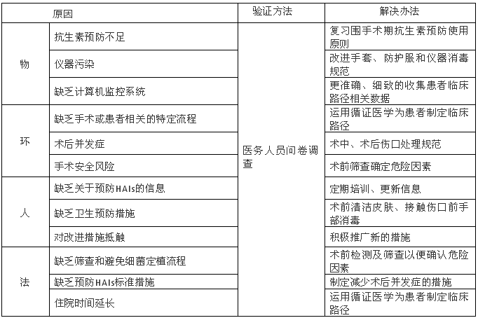 1634520949758404.png 基于精益六西格瑪降低外科手術發(fā)生醫(yī)源性感染的風險