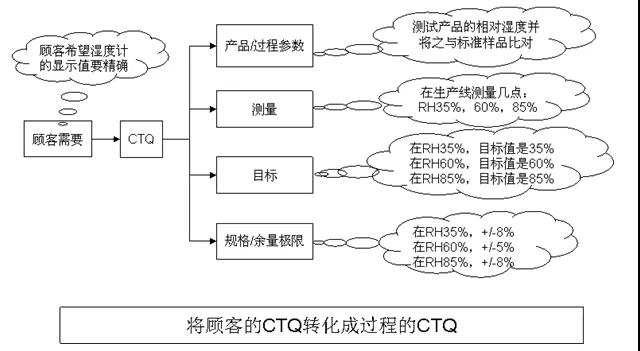 1635903458639554.jpg 基于六西格瑪方法提高數字濕度計的精確性