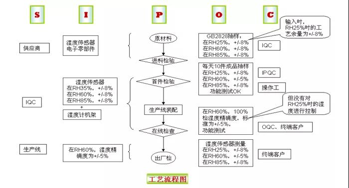 1635903500787595.jpg 基于六西格瑪方法提高數字濕度計的精確性