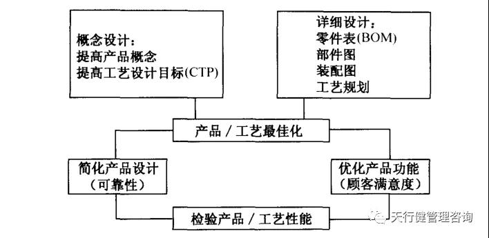 概念設計 六西格瑪設計 | 如何運用并行工程(CE)