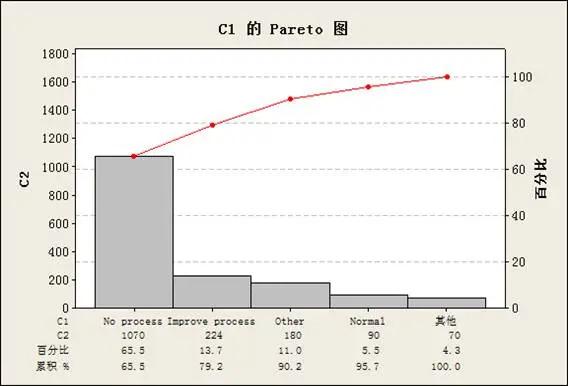 圖2 停線時(shí)間原因分析1 運(yùn)用六西格瑪降低制造系統(tǒng)造成的停線時(shí)間
