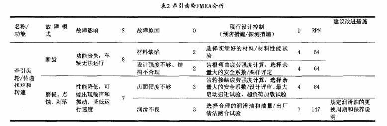 應用FMEA提高電動汽車齒輪箱的可靠性水平2 應用FMEA提高電動汽車齒輪箱的可靠性水平