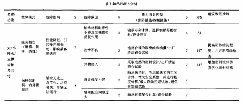 應用FMEA提高電動汽車齒輪箱的可靠性水平3 應用FMEA提高電動汽車齒輪箱的可靠性水平
