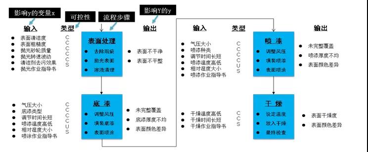 FMEA在DMAIC項目中的應用2 FMEA在DMAIC項目中的應用