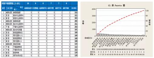FMEA在DMAIC項目中的應用3 FMEA在DMAIC項目中的應用