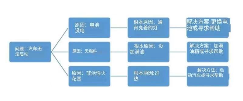 1668561693901556.jpg 如何創建用于根本原因分析的決策樹?