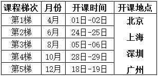 統(tǒng)計制程控制（SPC）培訓(xùn)課程總表
