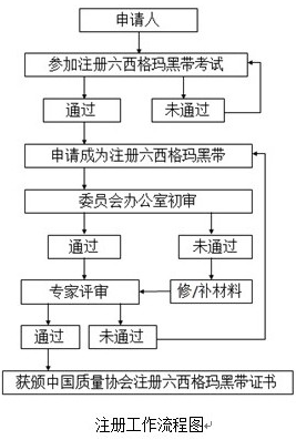 六西格瑪黑帶注冊工作流程圖 六西格瑪黑帶注冊工作流程圖