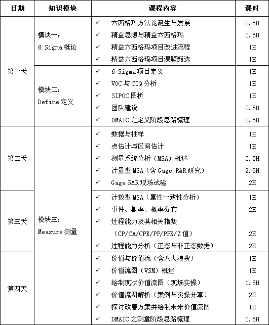 精益六西格瑪綠帶課程培訓(xùn)大綱第一階段課程 六西格瑪綠帶培訓(xùn),瞬間點(diǎn)亮你的品質(zhì)生活!