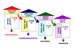 質量功能展開QFD培訓課程總表 質量功能展開QFD培訓課程總表