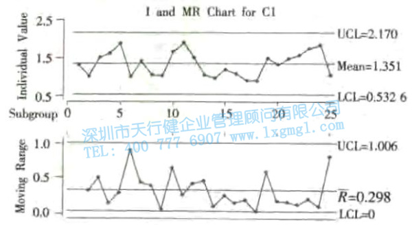I-MR圖 單值—移動極差控制圖