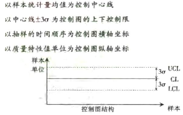 常規(guī)控制圖的特點(diǎn)
