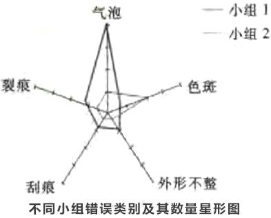 尋找質(zhì)量問題的直觀工具6—圓形圖和雷達(dá)圖