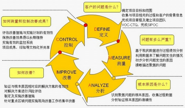 六西格瑪?shù)臏y量當(dāng)前績效與界定階段的注意事項
