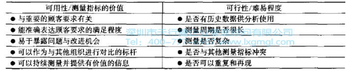 量指標選擇時的一些參考建議 CTQ樹圖展開如何建立測量指標