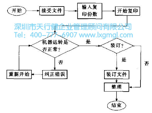 流程圖示例 流程圖的概念和繪制步驟