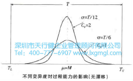 不同公差限對過程能力的影響 過程能力與DPMO分析