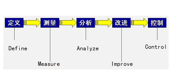 改進(jìn)階段是DMAIC過程的關(guān)鍵步驟