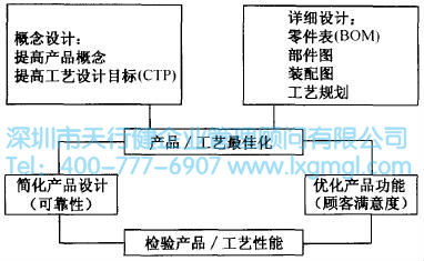 DFM方法流程 如何運用并行工程(CE)進行設計