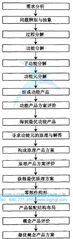 概念設(shè)計的流程圖 什么是概念設(shè)計?