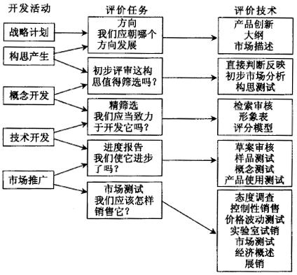 如何對六西格瑪設計項目進行評估