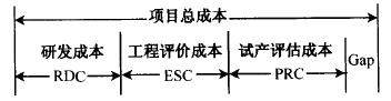 如何進行六西格瑪設計項目的成本管理