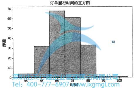 Minitab繪制的訂單履行時間的直方圖 繪制測度數據的圖形
