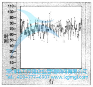 JMP繪制的訂單履行時間的折線圖 繪制測度數據的圖形