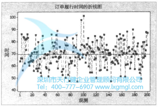 Minitab繪制的訂單履行時間的折線圖 繪制測度數據的圖形