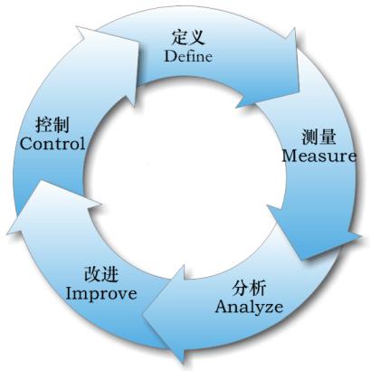 六西格瑪管理關注的六個主題