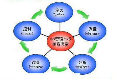 企業(yè)實(shí)施六西格瑪管理的過程