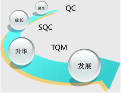 全面質(zhì)量管理(TQM)的概念
