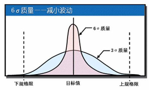 六西格瑪管理實(shí)施的六個(gè)步驟