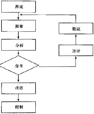 什么是六西格瑪設計（DFSS）