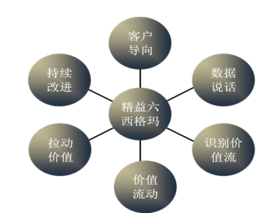 精益六西格瑪?shù)膸c經(jīng)驗總結