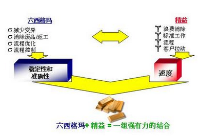 精益生產(chǎn)與6sigma方法的運用 